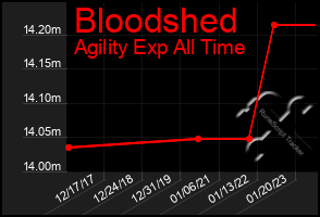 Total Graph of Bloodshed