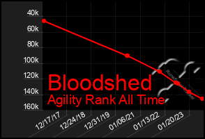 Total Graph of Bloodshed