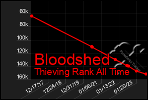 Total Graph of Bloodshed