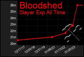 Total Graph of Bloodshed