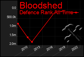 Total Graph of Bloodshed