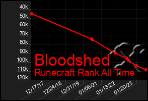 Total Graph of Bloodshed