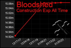 Total Graph of Bloodshed