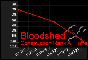 Total Graph of Bloodshed