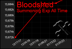 Total Graph of Bloodshed