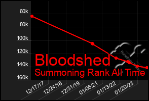 Total Graph of Bloodshed