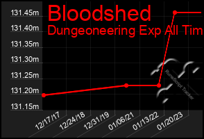 Total Graph of Bloodshed