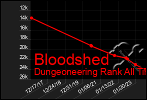 Total Graph of Bloodshed