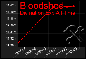 Total Graph of Bloodshed
