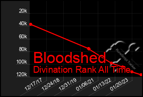 Total Graph of Bloodshed