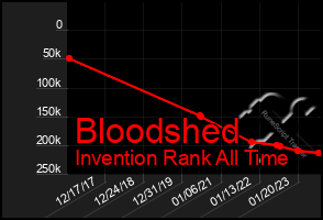 Total Graph of Bloodshed