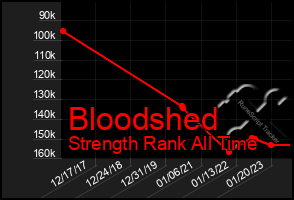 Total Graph of Bloodshed