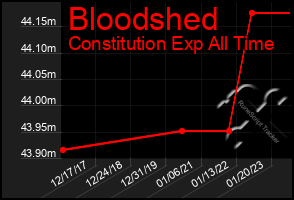 Total Graph of Bloodshed