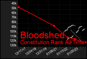 Total Graph of Bloodshed