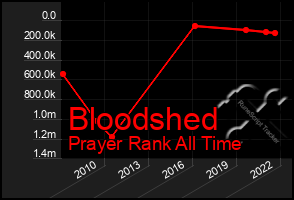 Total Graph of Bloodshed