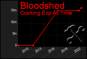 Total Graph of Bloodshed