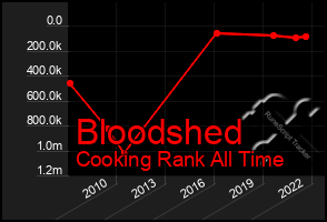 Total Graph of Bloodshed