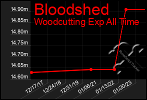 Total Graph of Bloodshed
