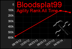 Total Graph of Bloodsplat99