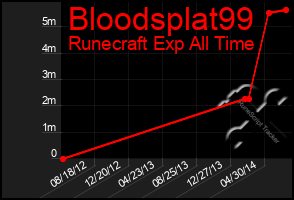 Total Graph of Bloodsplat99
