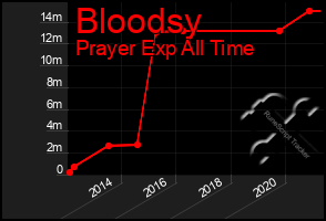 Total Graph of Bloodsy