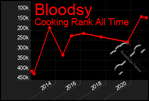 Total Graph of Bloodsy