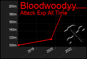 Total Graph of Bloodwoodyy