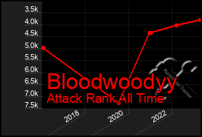 Total Graph of Bloodwoodyy