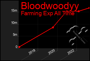 Total Graph of Bloodwoodyy