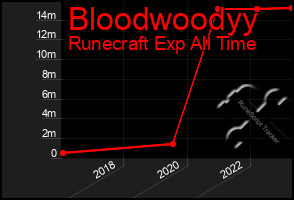 Total Graph of Bloodwoodyy