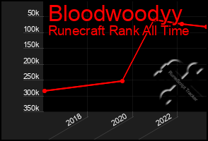Total Graph of Bloodwoodyy