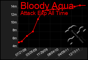 Total Graph of Bloody Aqua