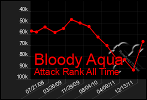 Total Graph of Bloody Aqua