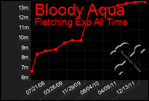 Total Graph of Bloody Aqua