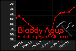 Total Graph of Bloody Aqua