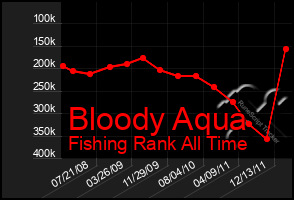 Total Graph of Bloody Aqua