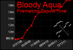 Total Graph of Bloody Aqua