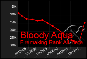 Total Graph of Bloody Aqua