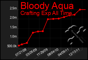 Total Graph of Bloody Aqua