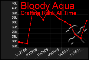 Total Graph of Bloody Aqua