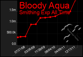 Total Graph of Bloody Aqua