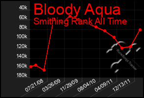 Total Graph of Bloody Aqua