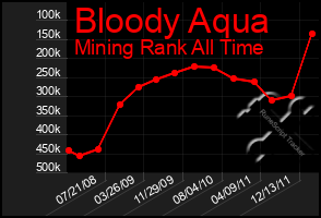 Total Graph of Bloody Aqua