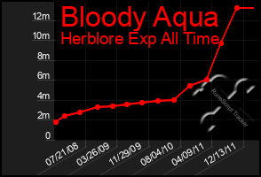 Total Graph of Bloody Aqua