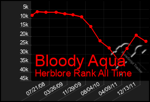 Total Graph of Bloody Aqua