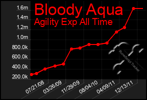 Total Graph of Bloody Aqua