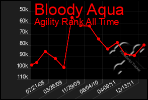 Total Graph of Bloody Aqua