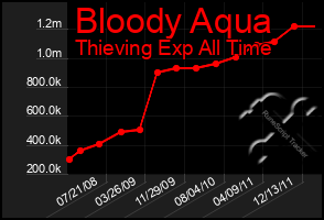 Total Graph of Bloody Aqua