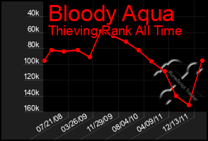 Total Graph of Bloody Aqua