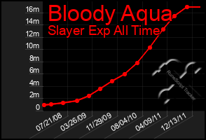 Total Graph of Bloody Aqua